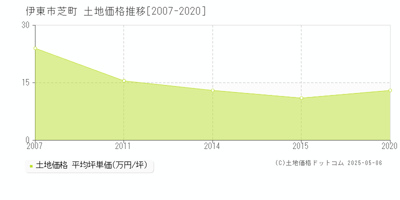 芝町(伊東市)の土地価格推移グラフ(坪単価)[2007-2020年]