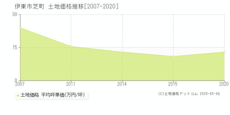 伊東市芝町の土地取引事例推移グラフ 