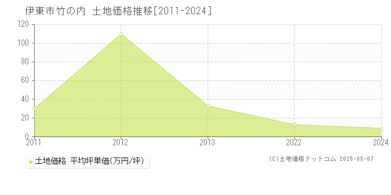 伊東市竹の内の土地取引事例推移グラフ 