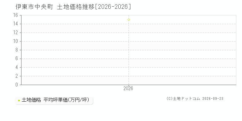 伊東市中央町の土地価格推移グラフ(坪単価)[2026-2026年]