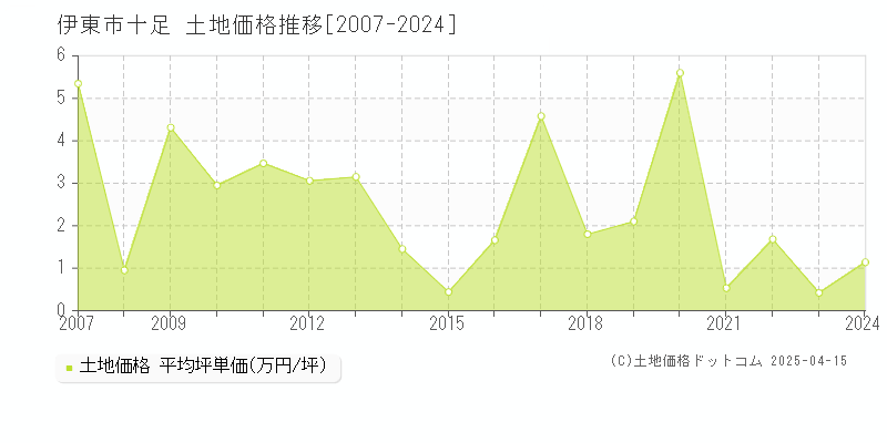 伊東市十足の土地価格推移グラフ 