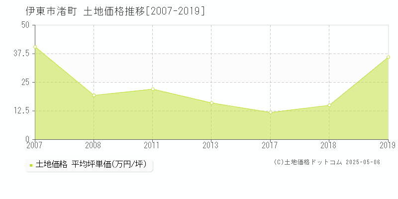 渚町(伊東市)の土地価格推移グラフ(坪単価)[2007-2019年]