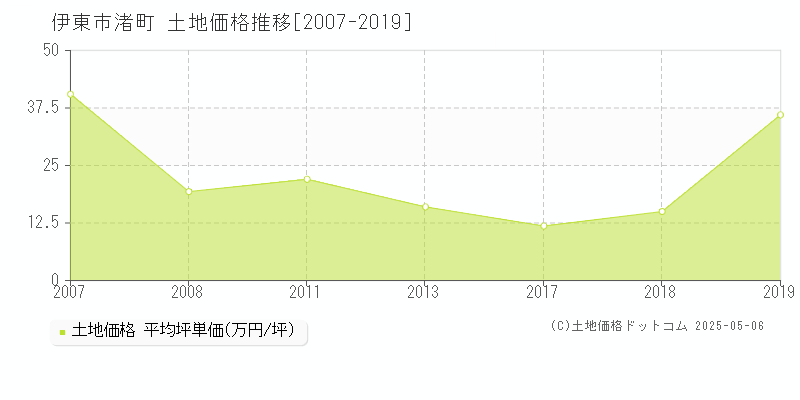 伊東市渚町の土地取引事例推移グラフ 