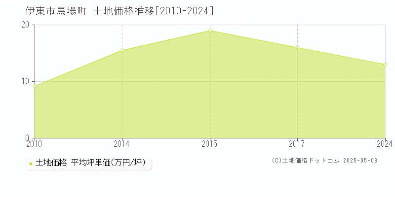 馬場町(伊東市)の土地価格推移グラフ(坪単価)[2010-2024年]