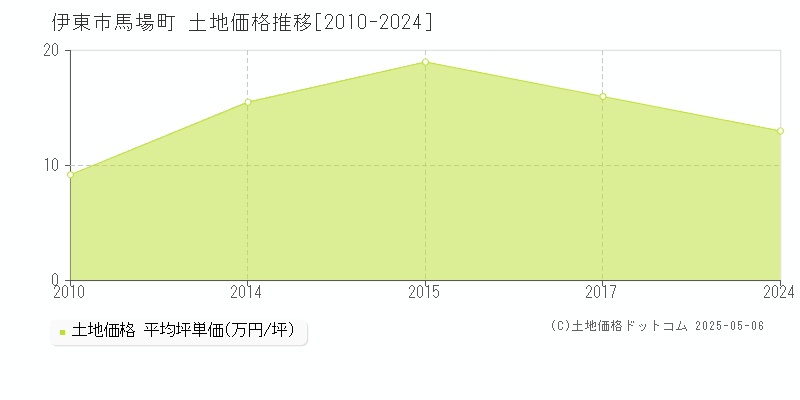 伊東市馬場町の土地価格推移グラフ 