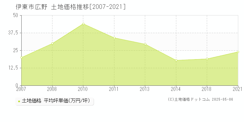 広野(伊東市)の土地価格推移グラフ(坪単価)[2007-2021年]