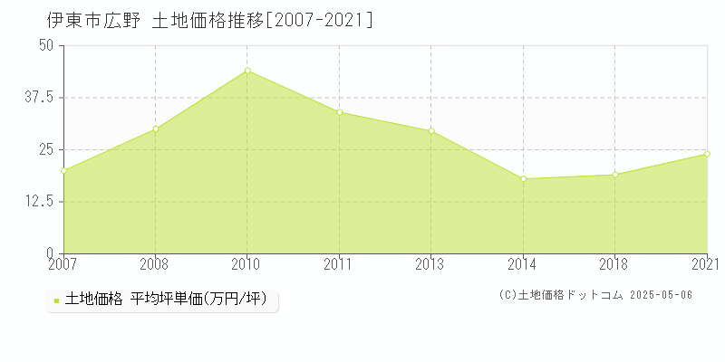 伊東市広野の土地価格推移グラフ 