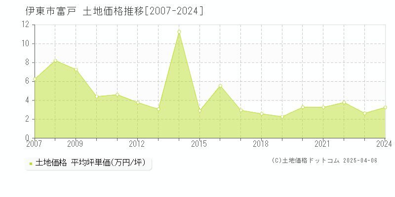 伊東市富戸の土地価格推移グラフ 