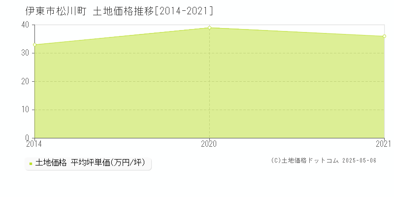 松川町(伊東市)の土地価格推移グラフ(坪単価)[2014-2021年]