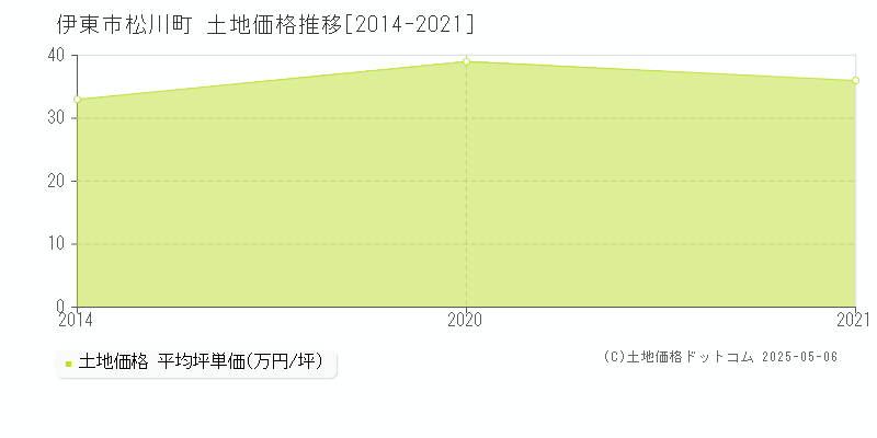 伊東市松川町の土地取引事例推移グラフ 