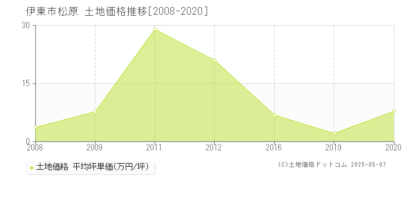 松原(伊東市)の土地価格推移グラフ(坪単価)[2008-2020年]