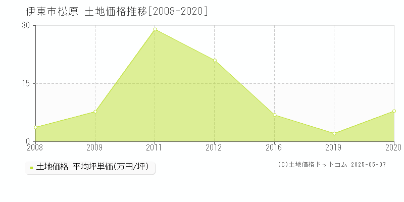 伊東市松原の土地取引事例推移グラフ 