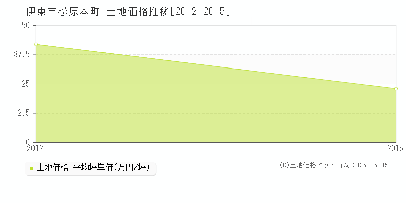 松原本町(伊東市)の土地価格推移グラフ(坪単価)[2012-2015年]