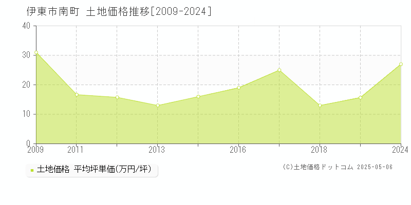 南町(伊東市)の土地価格推移グラフ(坪単価)[2009-2024年]