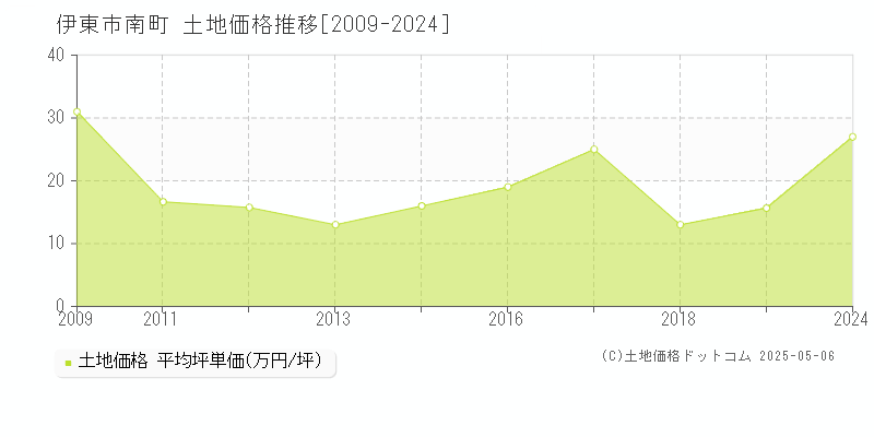 伊東市南町の土地取引事例推移グラフ 