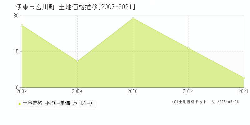 伊東市宮川町の土地取引価格推移グラフ 