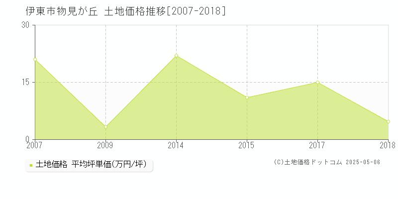 伊東市物見が丘の土地価格推移グラフ 