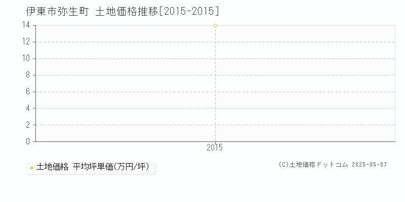 伊東市弥生町の土地価格推移グラフ 