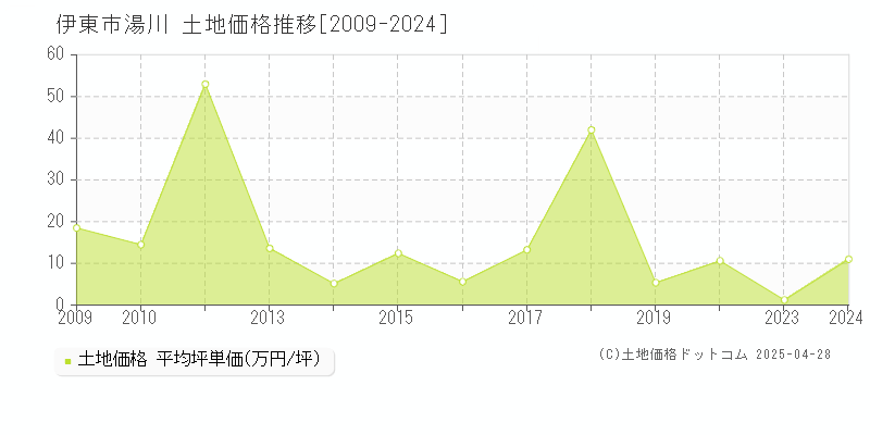 伊東市湯川の土地取引事例推移グラフ 