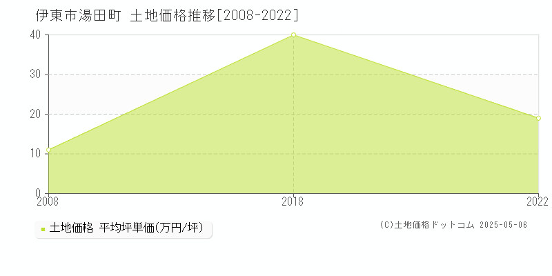 湯田町(伊東市)の土地価格推移グラフ(坪単価)[2008-2022年]