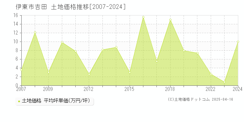 伊東市吉田の土地価格推移グラフ 