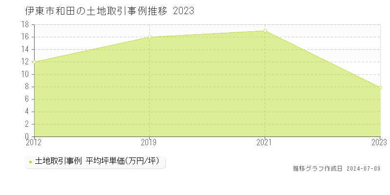 伊東市和田の土地取引事例推移グラフ 