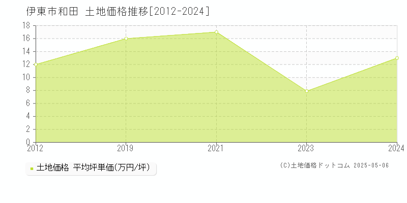 和田(伊東市)の土地価格推移グラフ(坪単価)[2012-2024年]