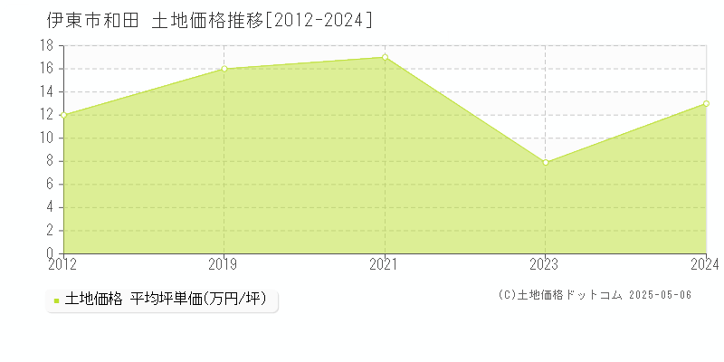 伊東市和田の土地取引事例推移グラフ 