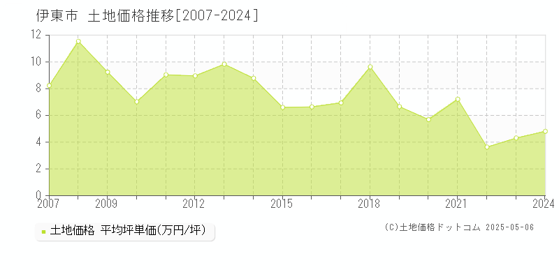 伊東市(静岡県)の土地価格推移グラフ(坪単価)[2007-2024年]