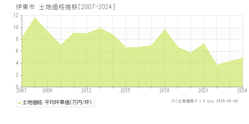 伊東市の土地価格推移グラフ 