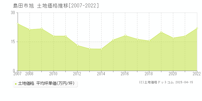 島田市旭の土地価格推移グラフ 