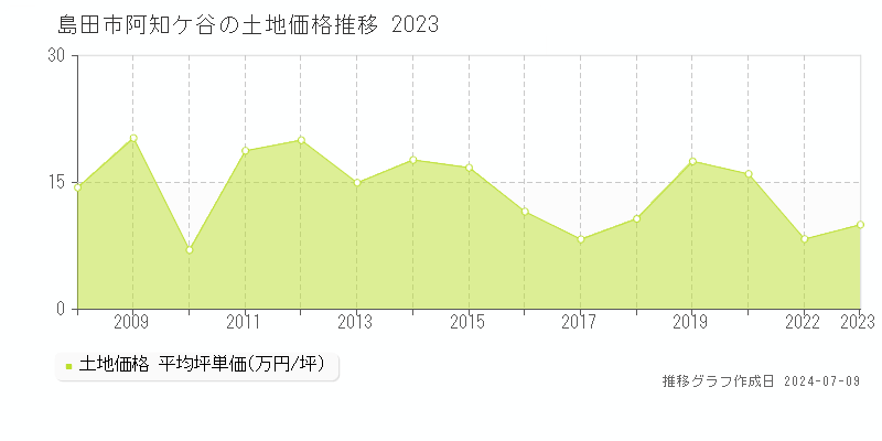 島田市阿知ケ谷の土地価格推移グラフ 