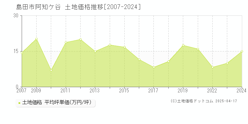 島田市阿知ケ谷の土地価格推移グラフ 