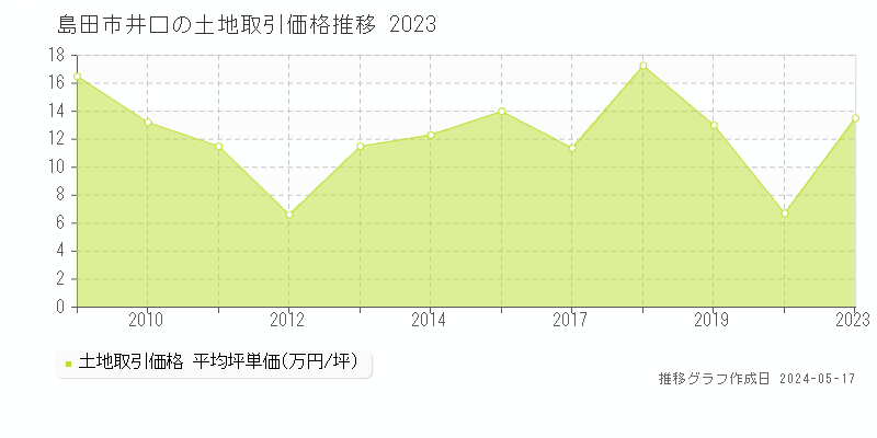 島田市井口の土地価格推移グラフ 