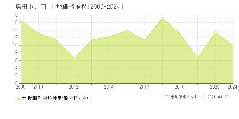 島田市井口の土地価格推移グラフ 