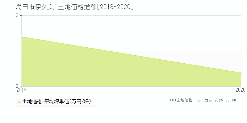 伊久美(島田市)の土地価格推移グラフ(坪単価)[2018-2020年]