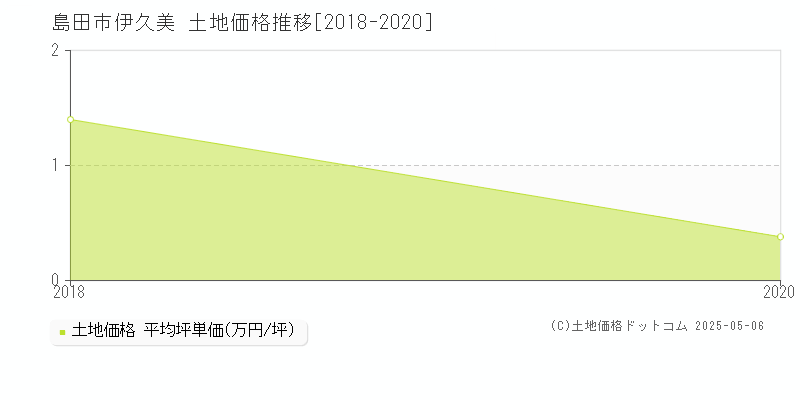 島田市伊久美の土地価格推移グラフ 