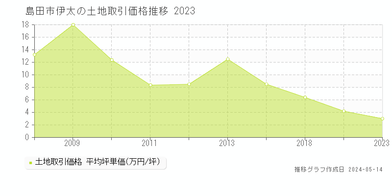 島田市伊太の土地価格推移グラフ 