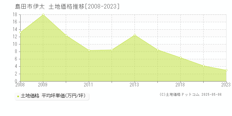 伊太(島田市)の土地価格推移グラフ(坪単価)[2008-2023年]