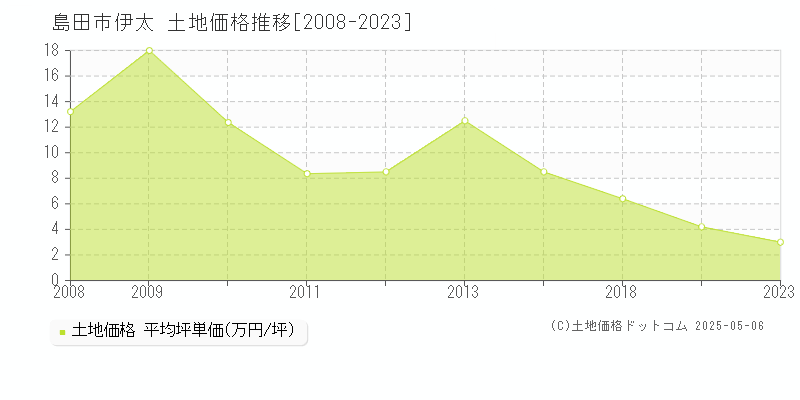 島田市伊太の土地価格推移グラフ 