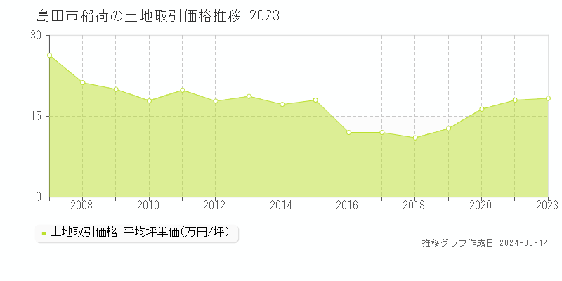 島田市稲荷の土地価格推移グラフ 