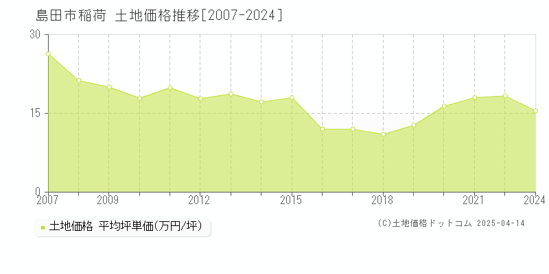 島田市稲荷の土地価格推移グラフ 