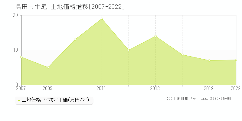 牛尾(島田市)の土地価格推移グラフ(坪単価)[2007-2022年]
