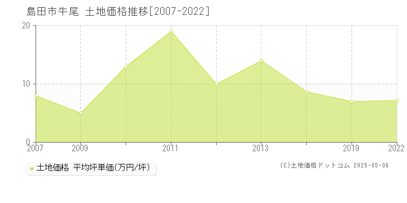 島田市牛尾の土地価格推移グラフ 