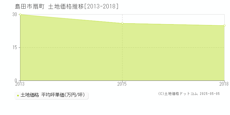 扇町(島田市)の土地価格推移グラフ(坪単価)[2013-2018年]