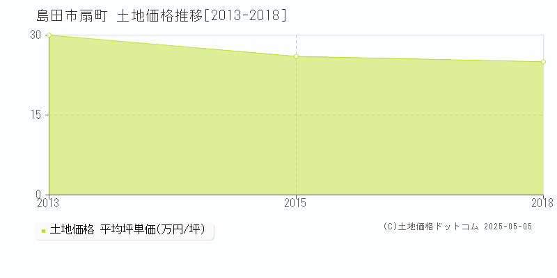 島田市扇町の土地価格推移グラフ 