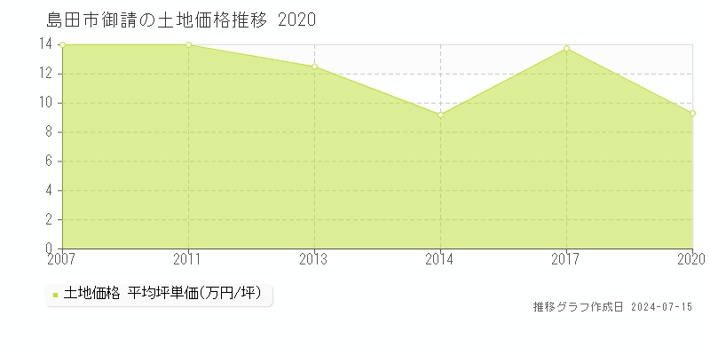 島田市御請の土地価格推移グラフ 