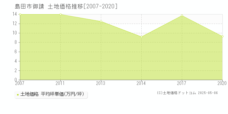 島田市御請の土地価格推移グラフ 