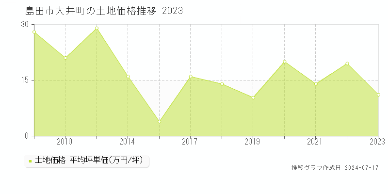 島田市大井町の土地価格推移グラフ 
