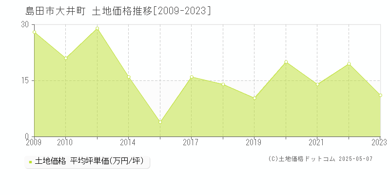 島田市大井町の土地価格推移グラフ 